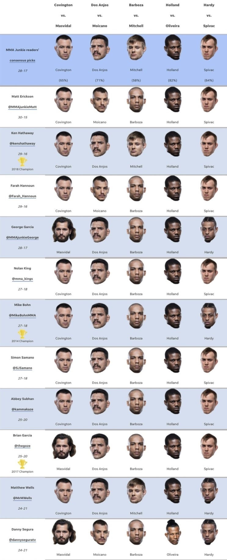 UFC 272: 콜비 코빙턴 vs 호르헤 마스비달 미디어 예상과 배당률