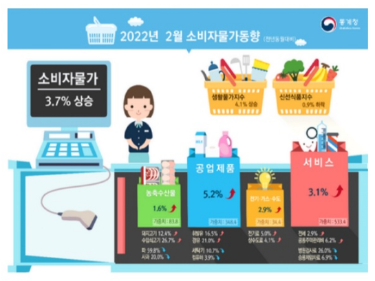 2월 소비자물가 3.7%↑…국제유가·외식물가 상승 영향_통계청·기획재정부 2월 소비자물가 3.7%↑…국제유가·외식물가 상승 영향_통계청·기획재정부