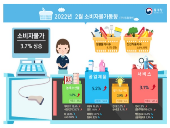 2월 소비자물가 3.7%↑…국제유가·외식물가 상승 영향_통계청·기획재정부