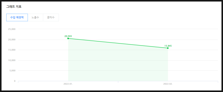 네이버 애드포스트 수입 공개(2022년 2월) 네이버 애드포스트 수입 공개(2022년 2월)