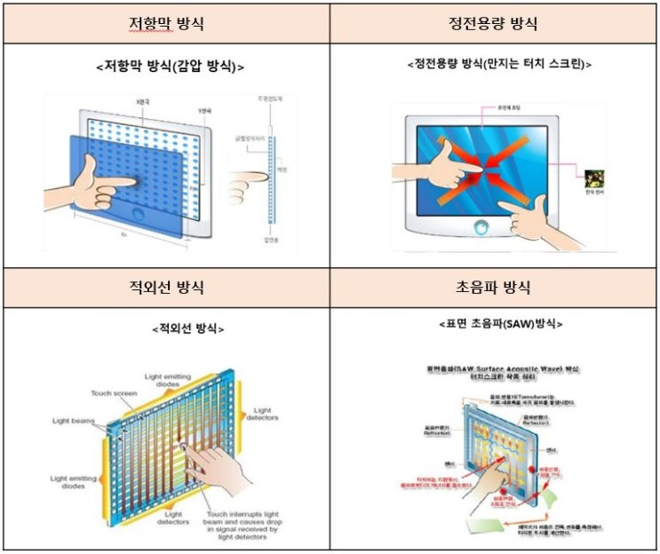  씨에이앤 정전용량 Touch Screen Panel 소개