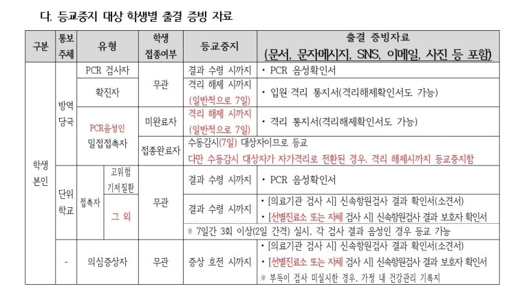  3월14일까지 학생 격리와 등교에 관한 진실