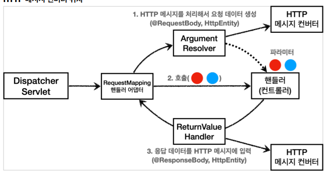  spring boot mvc - argument resolver, return value handler 그리고 message converter