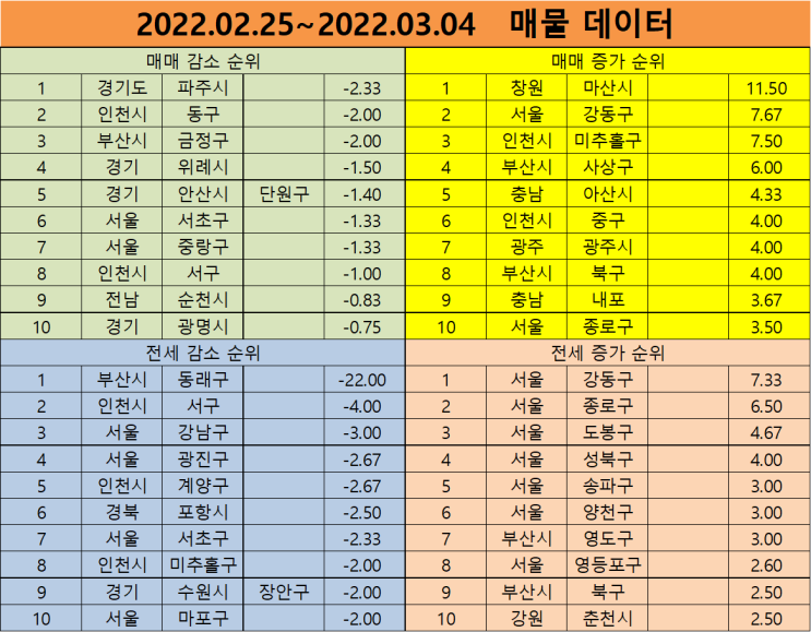 2022년 03월 04일 금주의 매물 지수