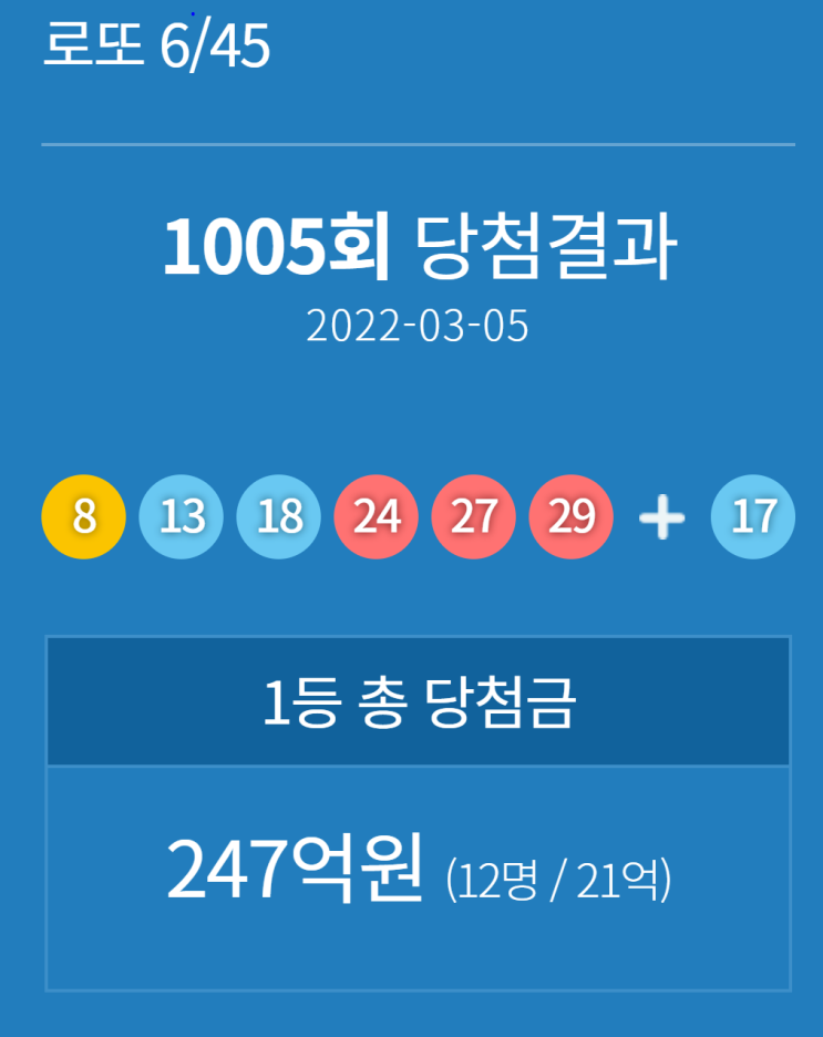 262회차-1005회 <b>로또</b> 1등 2회이상 배출한 판매점 명당리스트