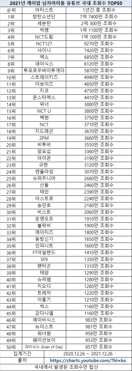 2021년 남녀아이돌 유튜브 국내 조회수 TOP50