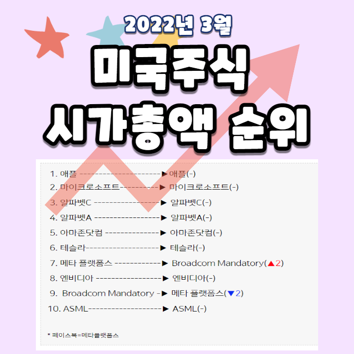 미국 나스닥 3월 시가총액 순위 변화