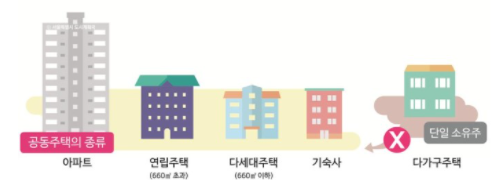 부동산 기초(6) 다가구주택? 다세대주택? 공동주택을 알아볼까(feat.하몽)