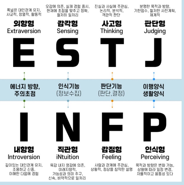  MBTI 테스트 모든성격유형 모음 풀이