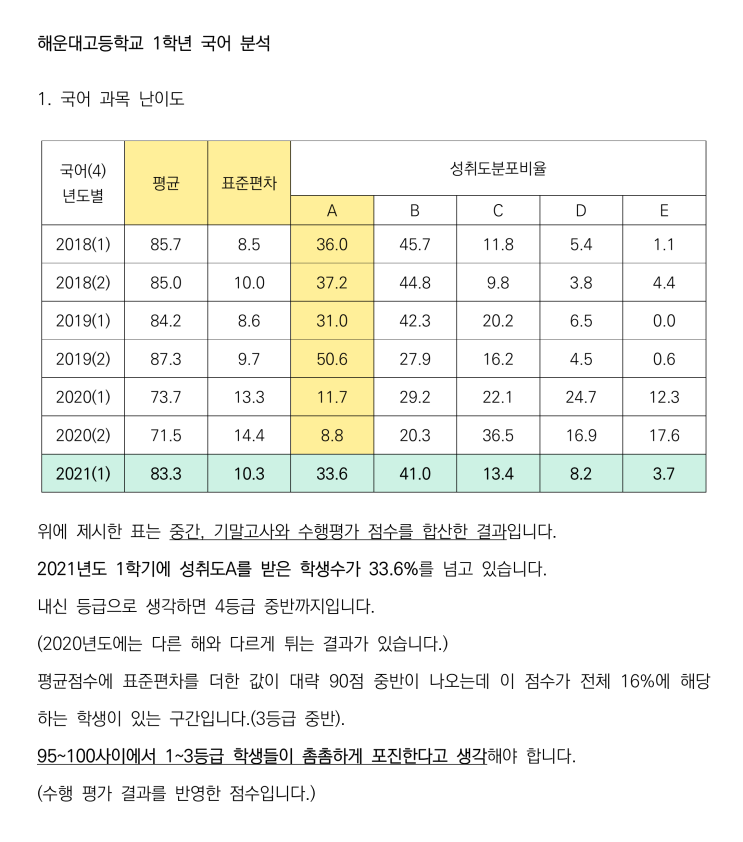 2022해운대고 국어