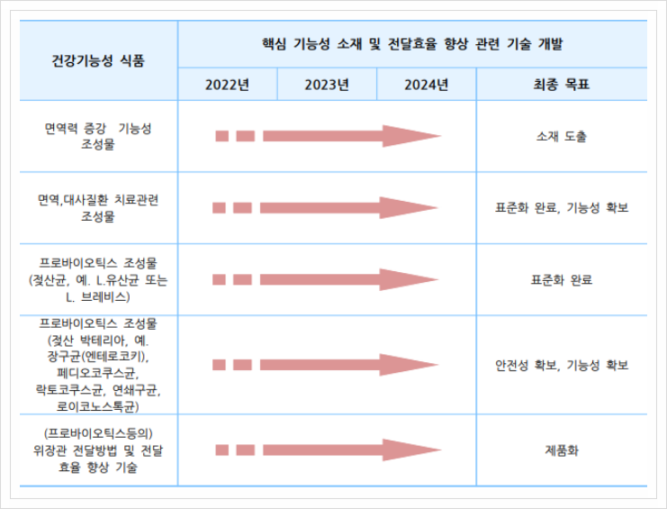  건강기능성 식품, 기능성 식품