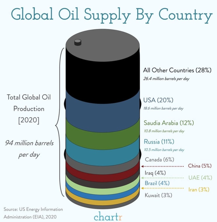 전세계 석유 공급 현황