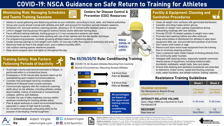 [NSCA] COVID19 :  Safe RTP Guidance for Athletes