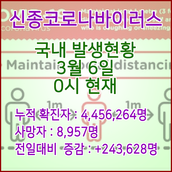  코로나19(코로나바이러스) 3월 6일 0시 신규확진자 243,628명 / 사망자 8,957명