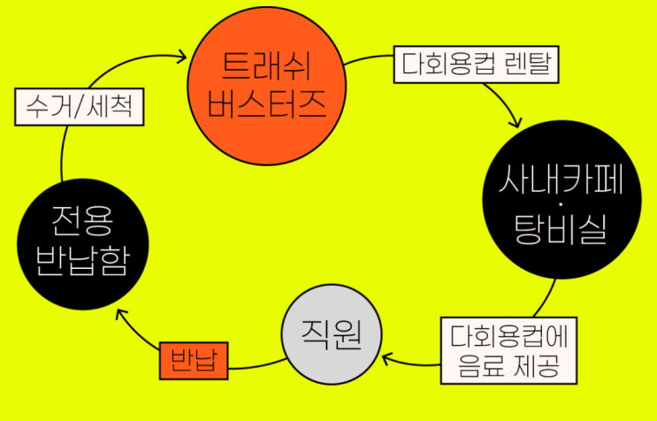 22.3.6 일회용품 대체 서비스 '트래쉬버스터즈'