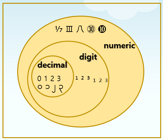  파이썬 숫자(decimal, digit, numeric) 구분 - str.isdecimal(), str.isdigit(), str.isnumeric() 메소드