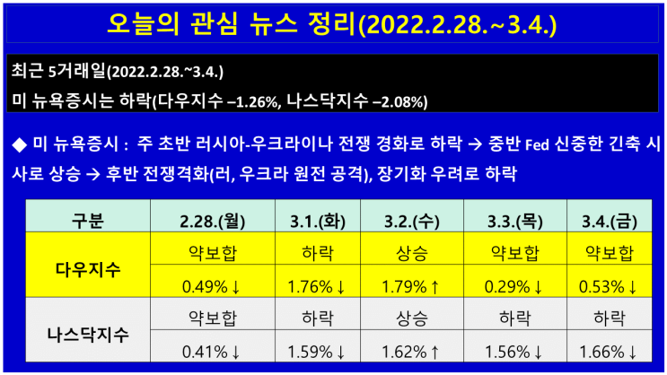  오늘의 관심 뉴스 정리(2022.2.28.~3.5.)