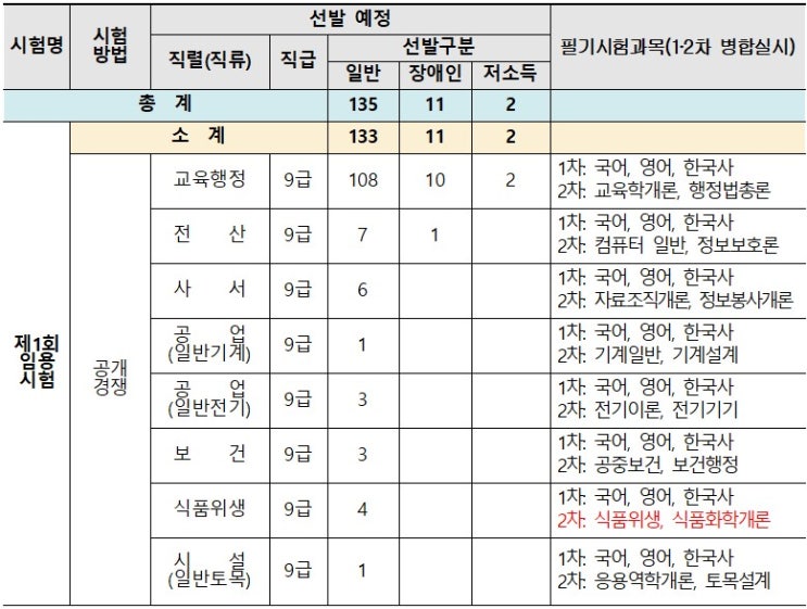  2022년 인천광역시교육청 지방공무원 선발인원 공고