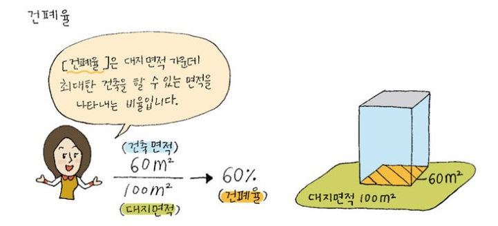 부동산 기초(7) 건폐율, 용적율, 차이점을 찾으셨나요? 건축관련 기본용어! (feat.하몽) #부동산용어 #건폐율과용적률