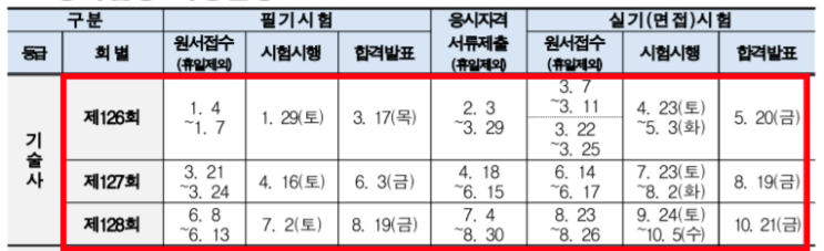  기술사 시험일정 (건설안전 전기 토목 건축시공 등) 원서 접수 시간
