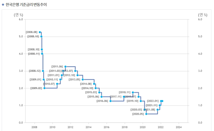  대출금리가 70%인 나라가 있다?! (한국과 러시아)