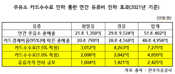 주유소 카드수수료 유가연동 필요…0.5% ↓ 연 2,425억원 인하가능 주유소 카드수수료 유가연동 필요…0.5% ↓ 연 2,425억원 인하가능