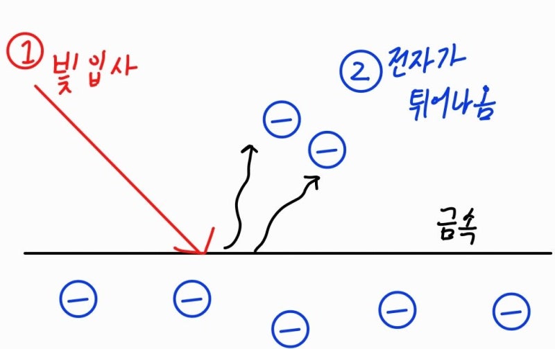 [광학] 광전 효과 쉽게 이해하기 - 빛의 입자성을 재발견하다 : 네이버 블로그