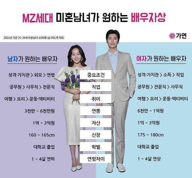  MZ세대 미혼남녀가 원하는 배우자상