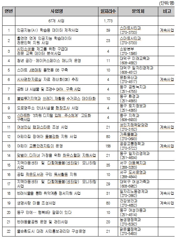 대전시, 2022년형 대전형 <b>공공일자리 사업</b> 본격 가동