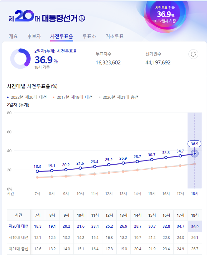  20대 대선 사전투표, 빛나는 성과를 가려버린 어이 없는 투표함 사건 - 확진자 사전투표 (+ 4.15 총선 경험담 인증 o)