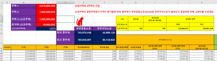  조정지역 3주택자가 부부공동명의시 배우자증여 혹은 분산증여로 종합부동산세를 절약할 수 있을까요?