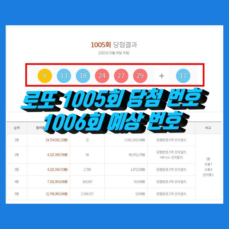 1005회 로또당첨번호조회, 로또 1등 당첨지역 통계, 1006회 로또예상번호