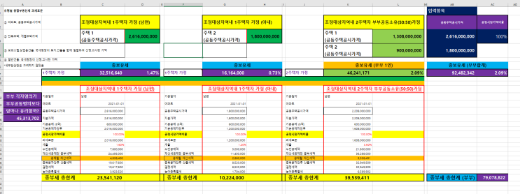  2주택자가 부부공동명의하면  종부세를 덜 낼까?