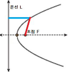  포물선의 정의 (초점과 준선)