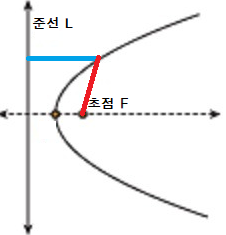 포물선의 정의 (초점과 준선)