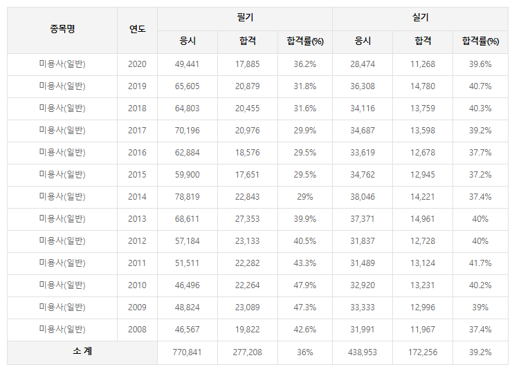 미용사일반 자격증 완벽준비
