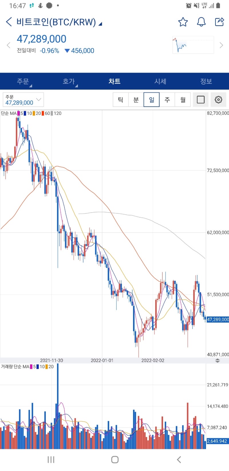 3월7일 비트코인, 이더리움, 리플, 솔라나, 알트코인, 코인시세 : 네이버 블로그