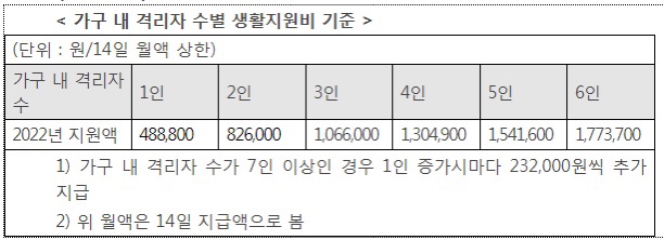 코로나 자가격리 지원금 신청