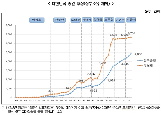  토지투자 정석 part.1