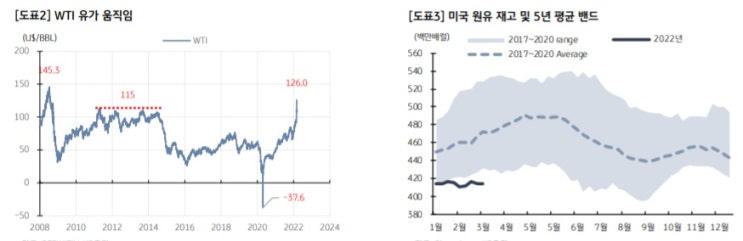 국제유가 급등과 주식시장 국제유가 급등과 주식시장