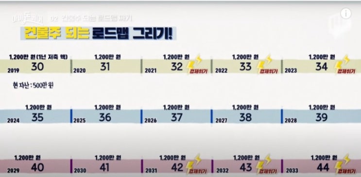  [경제공부]돈이 돈을 벌어오는 로드맵 그리기(유수진)