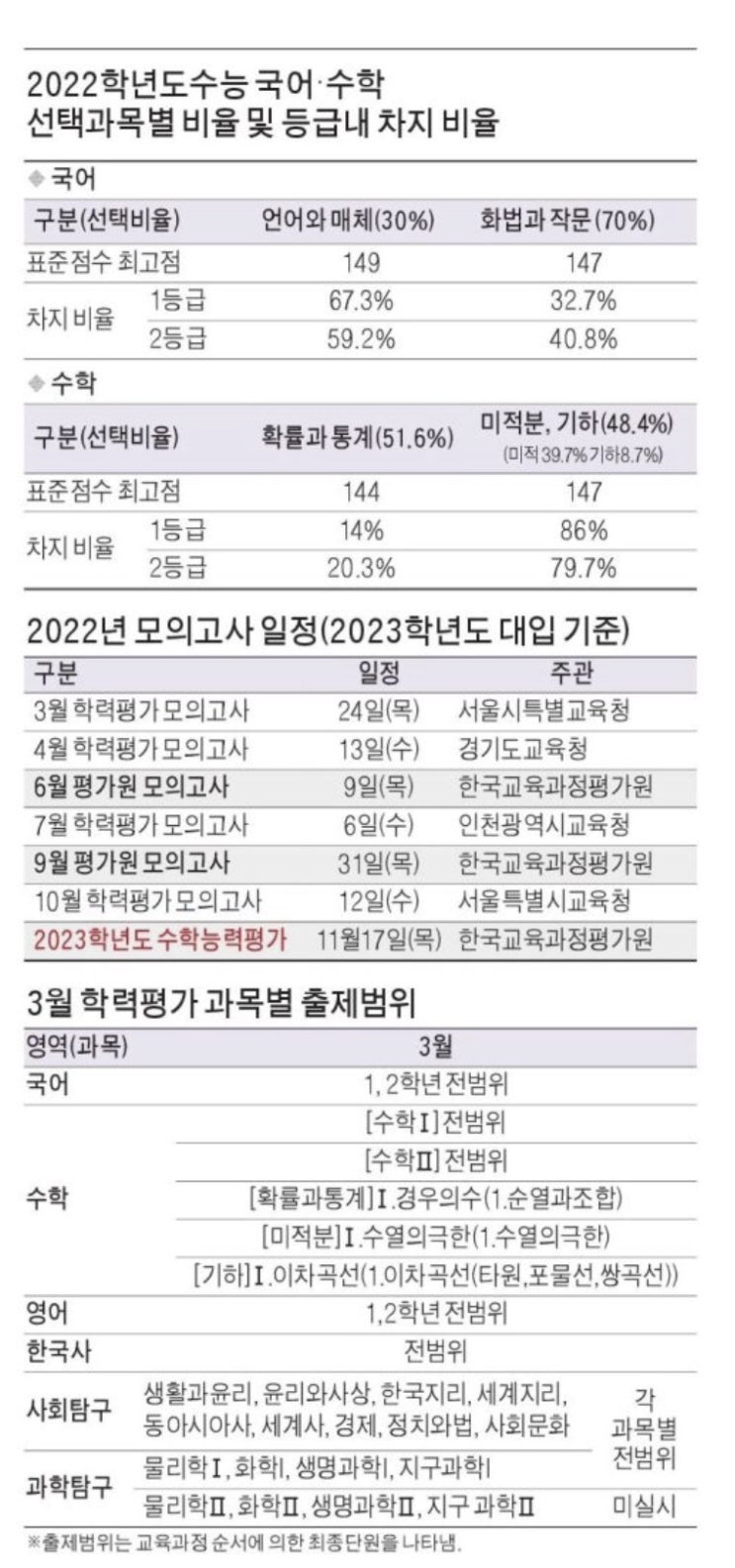  화명동 수학학원 고3 3월 학력평가 학습전략 신호정 강한수학