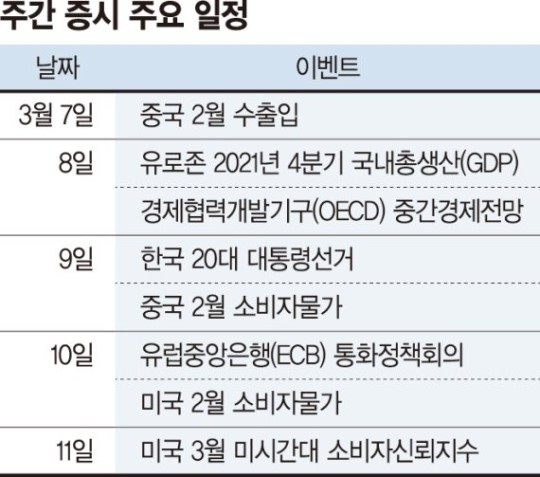 <시장> 이번 주는 3월 9일 대선 및 미국 2월 CPI 발표 <시장> 이번 주는 3월 9일 대선 및 미국 2월 CPI 발표