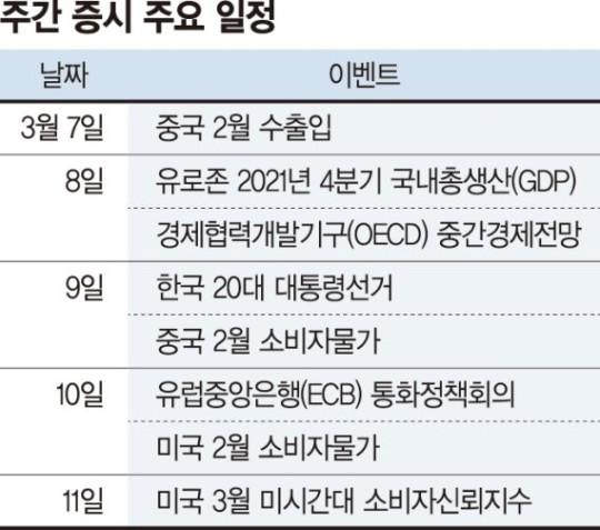 &lt;시장&gt; 이번 주는 3월 9일 대선 및 미국 2월 CPI 발표