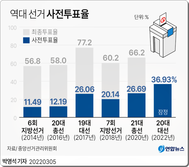 사전 투표율(지역별 사전 투표율 20대 대선 유권자 수)
