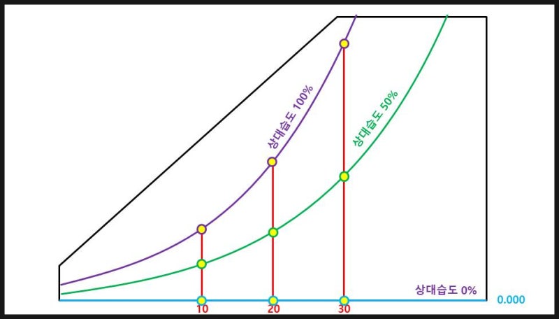 습공기선도(phychrometric chart) 읽기(1) : 네이버 블로그