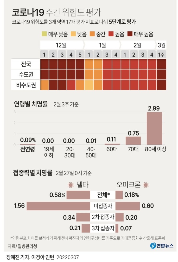 코로나 위험도 '매우높음' 최고단계…오미크론 검출률 99.96%(종합) 코로나 위험도 '매우높음' 최고단계…오미크론 검출률 99.96%(종합)