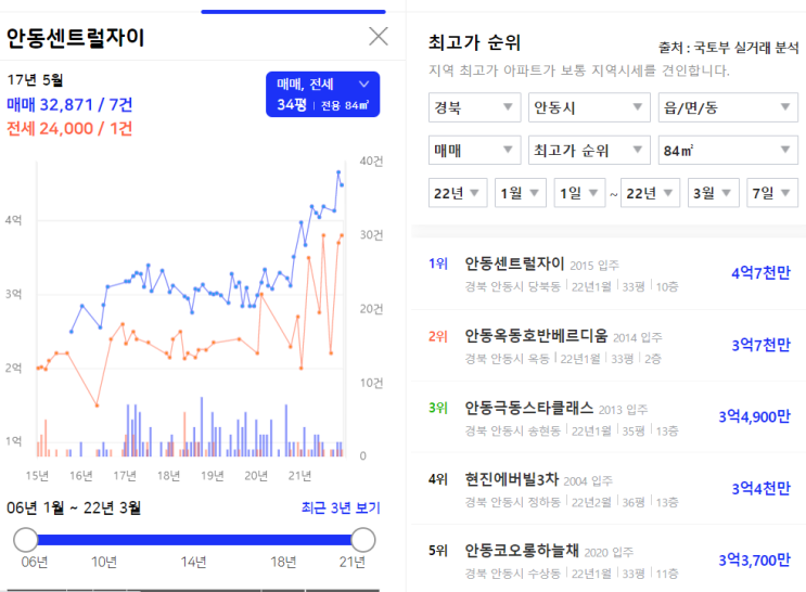  경북 안동시 / 지방 부동산(아파트) 매매 & 투자 시기 선정 방법 / 간단 리뷰