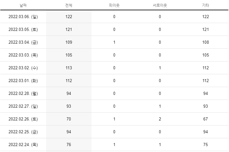  블로그 시작 39일, 게시물 63개 방문자 수 100명 돌파