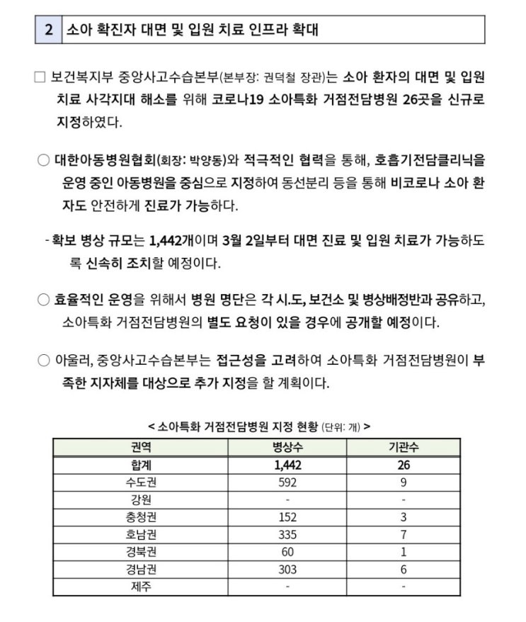  코로나19 소아확진자 대면치료 입원치료가능병원 소화특화 거점전담병원
